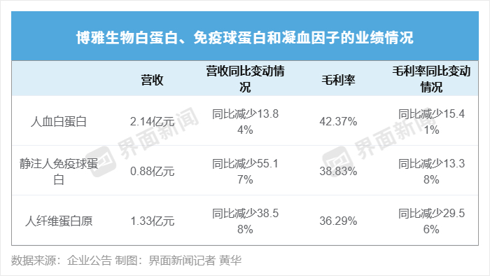 博雅生物主要产品业绩情况。制图：界面新闻记者 黄华