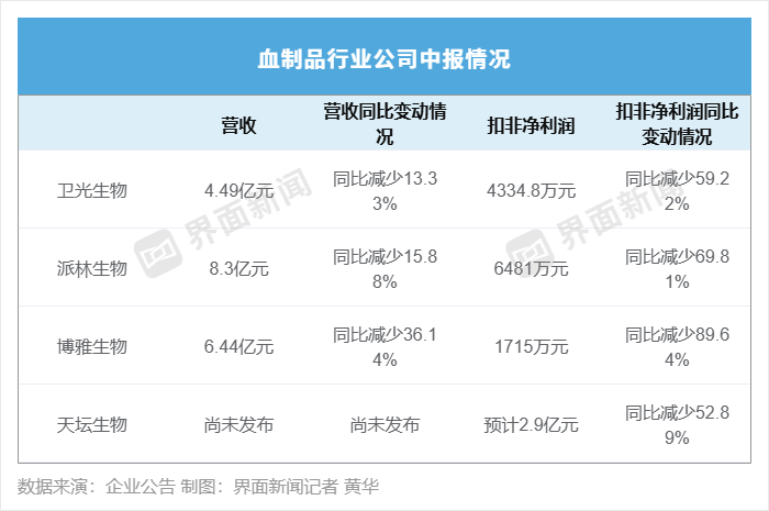 卫光生物、派林生物、博雅生物、天坛生物业绩情况 制图：界面新闻记者 黄华
