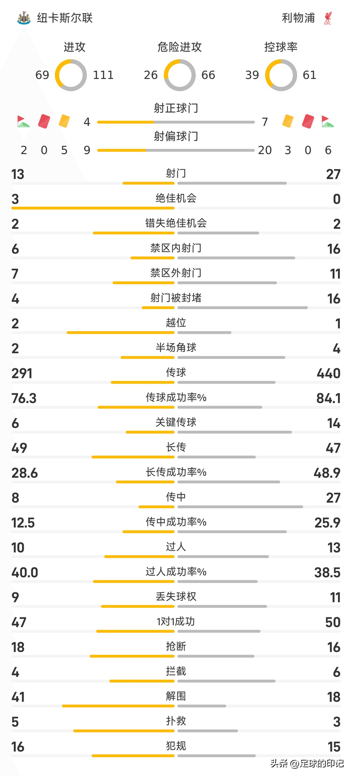 99分钟点球绝平!利物浦2-2纽卡,诞生2大意想不到和3个不争事实|纽卡斯尔|英超|索博斯洛伊|霍尔尼切克|凯尔凯兹_新浪体育_新浪新闻