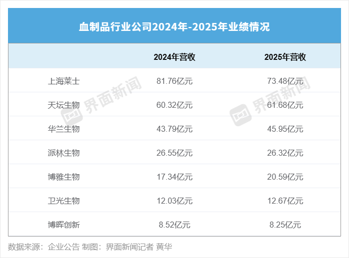 血制品行业头部公司近两年的业绩情况。制图：界面新闻记者 黄华