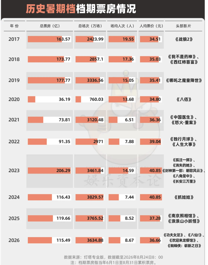 历史暑期档档期票房情况