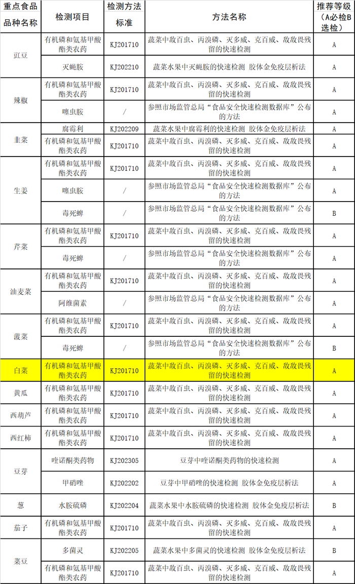 山西省食用农产品快检重点品种和重点项目清单