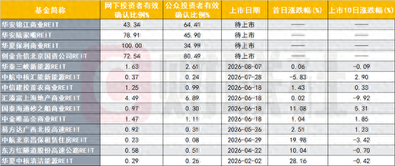 （资料来源：Choice数据，财联社整理）
