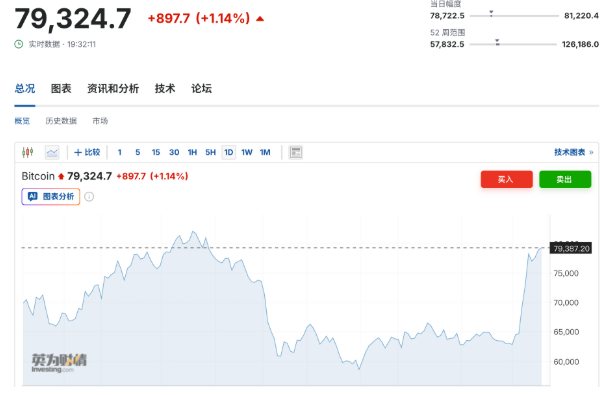 比特币突破8万美元关口，牛市重启还是短期反弹？