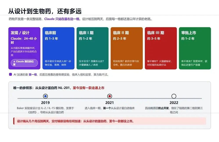 从蛋白质设计，到生物药，Claude只完成了第一步，后面的工作流程还很长，图丨九叶刀使用AI制作