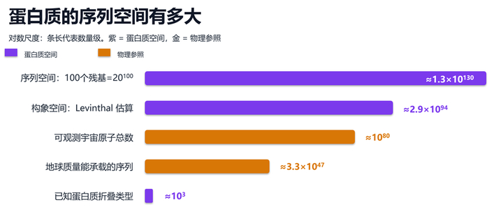 氨基酸排列的无数可能，图丨九叶刀使用AI制作