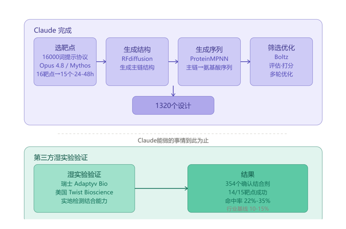 AI从头设计蛋白质的流程，图丨九叶刀使用AI制作