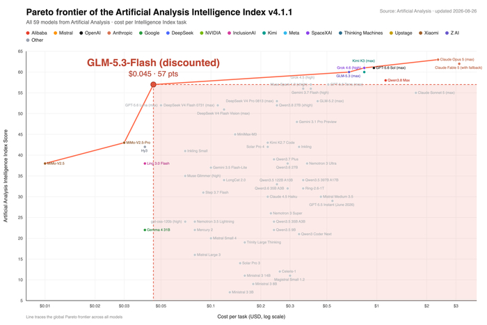 GLM-5.3-Flash在Artificial Analysis智能指数与任务成本中的位置 图片来源 智谱