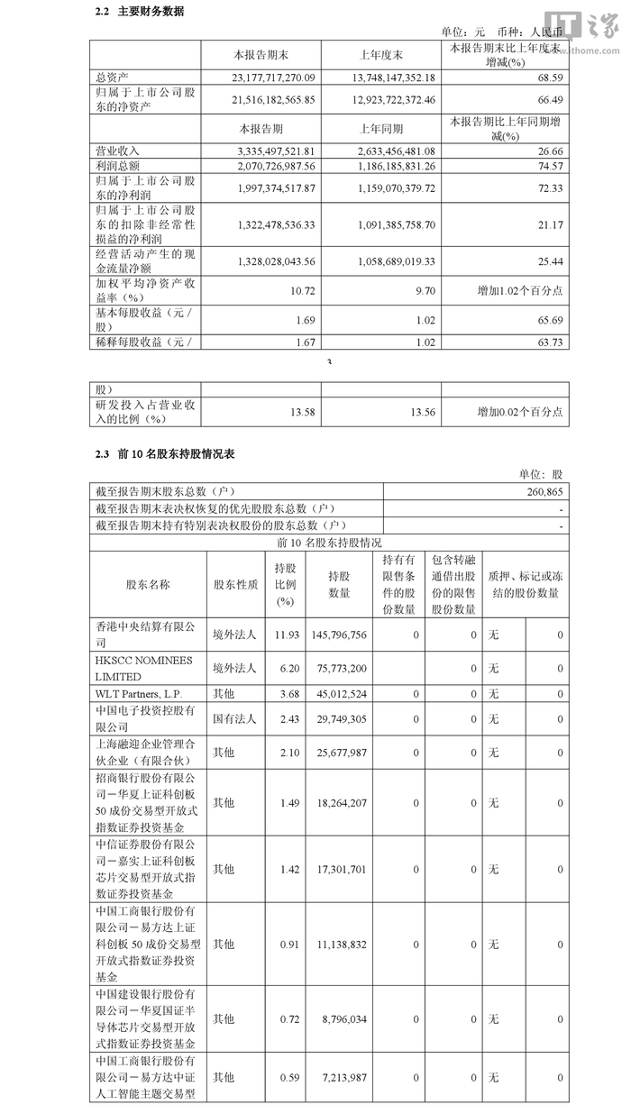 澜起科技2026年上半年归母净利润19.97亿元，同比增长72.33%_新浪财经
