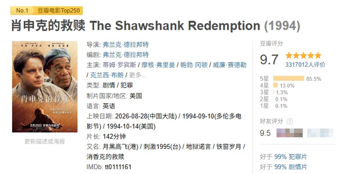 影片目前仍是IMDb 和豆瓣Top250 榜单双榜首