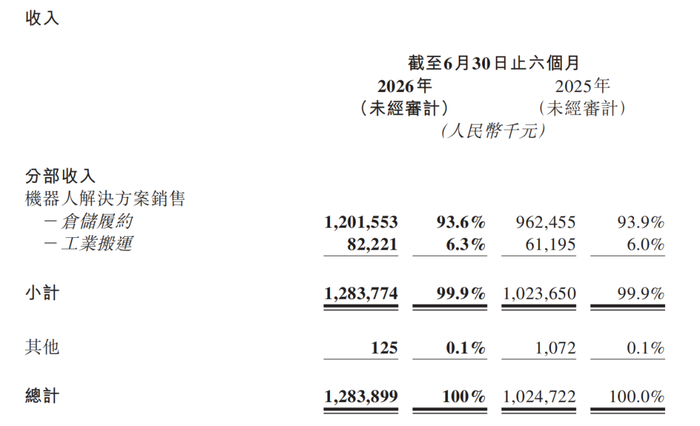 图源 / 极智嘉2026半年报