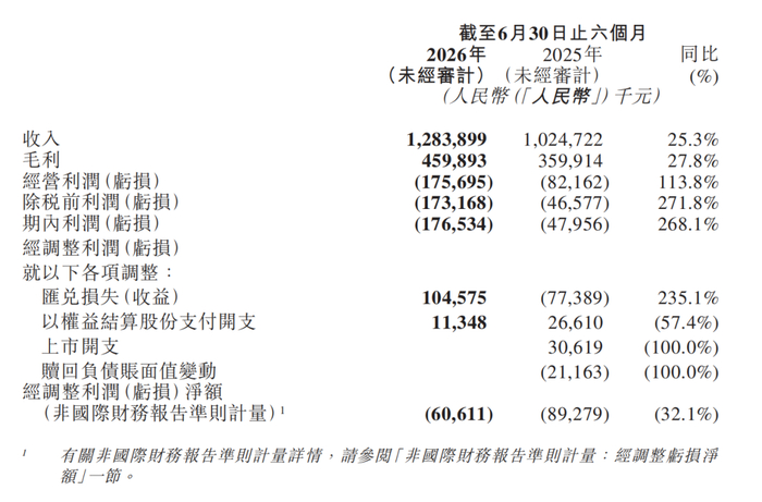 图源 / 极智嘉2026半年报