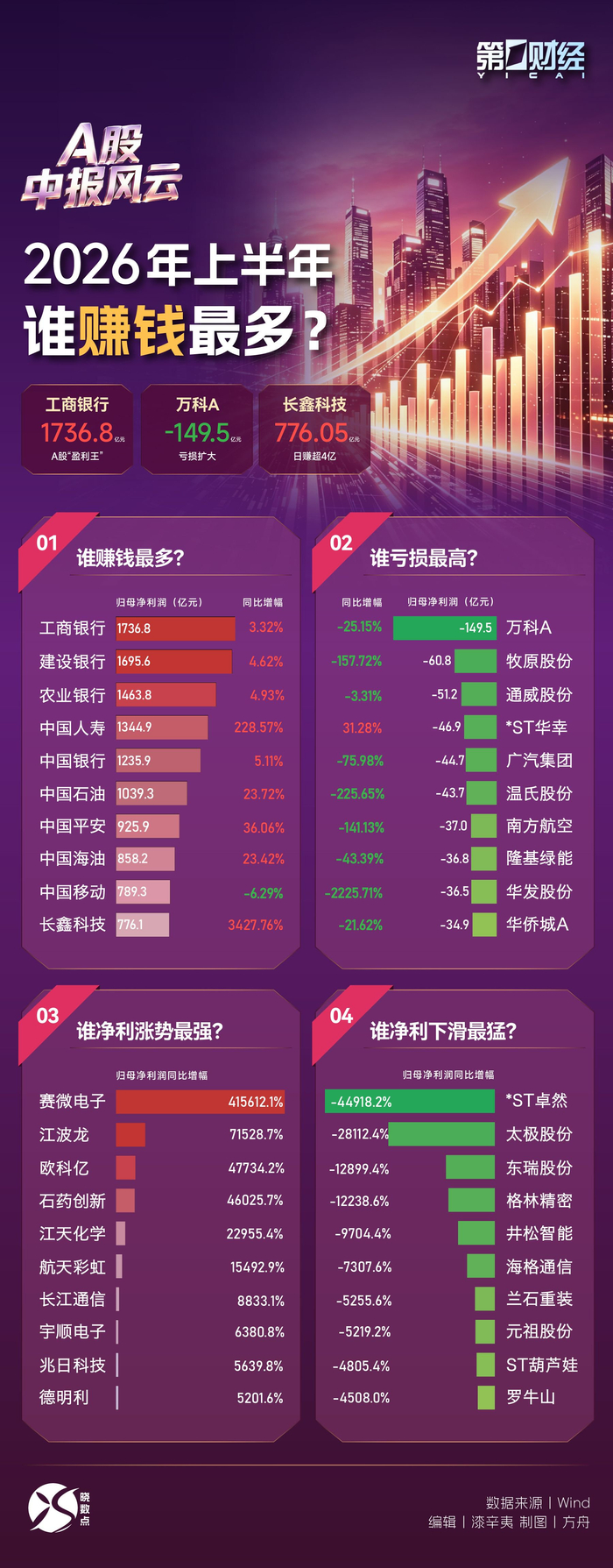 A股中报风云丨2026年上半年谁最吸金？
