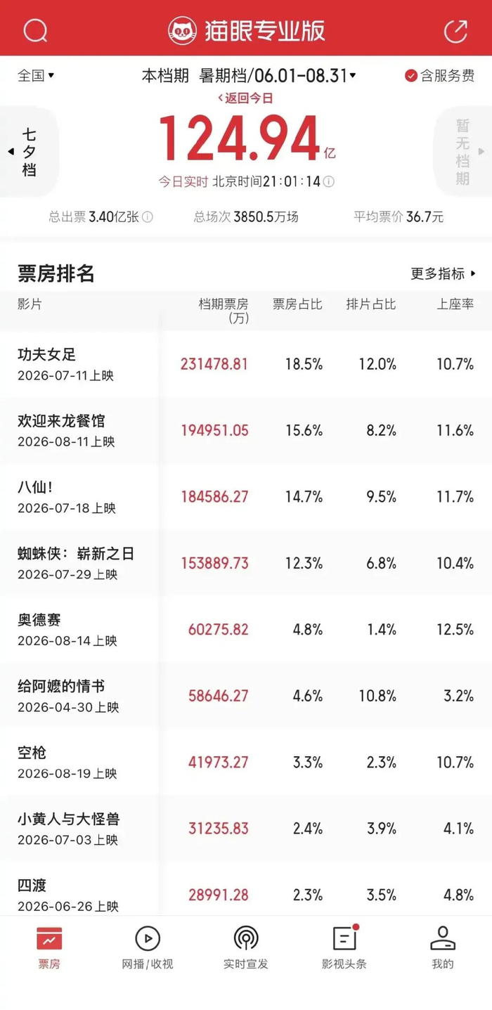 截至8月31日，2026年暑期档票房情况