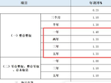 存两年、三年、五年都不如存一年！银行业首现中长期定存利率完全倒挂案例