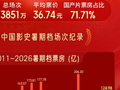 2026电影暑期档：票房人次同比双增长 观影动机更多元