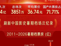 2026暑期档票房124.98亿元
