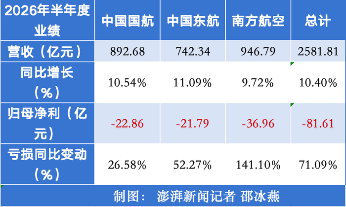 油价高企三大航司上半年合计亏逾81亿元,下半年如何应对