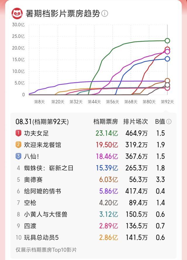 2026暑期档票房TOP10影片。来源：猫眼专业版