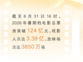 暑期档总票房突破124亿元，“电影”还能“+”什么