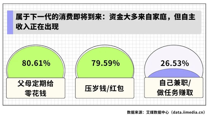 △2026年中国10后消费者的零花钱/可支配资金来源