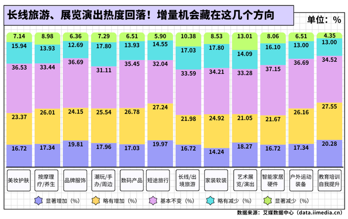 △2026年中国新生代消费者过去一年在各品类的消费支出变化趋势