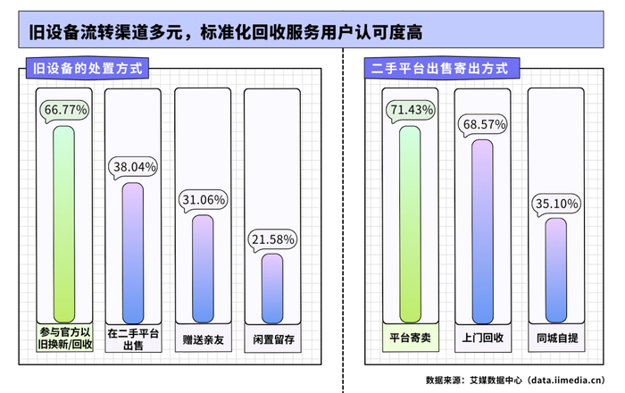 △2026年中国新生代消费者对旧设备的处置方式&偏好的二手平台出售寄出方式