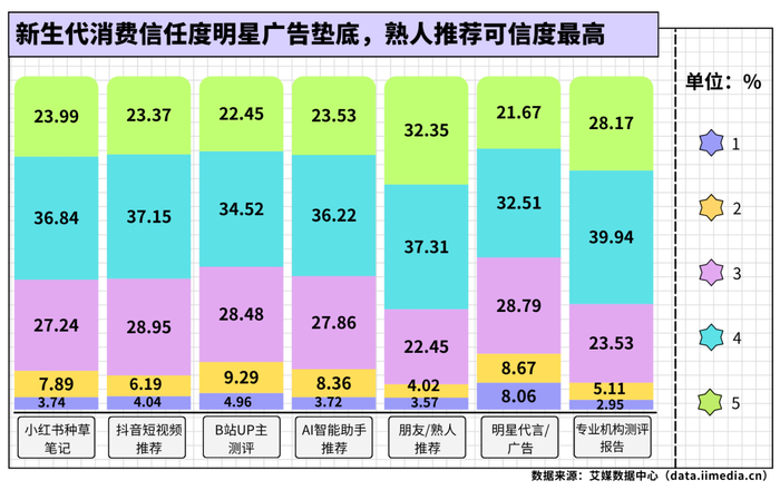 △2026年中国新生代消费者对各消费决策影响渠道的信任度
