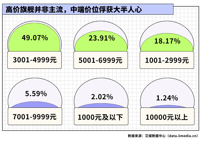 △2026年中国新生代消费者对3C数码产品的心理价位