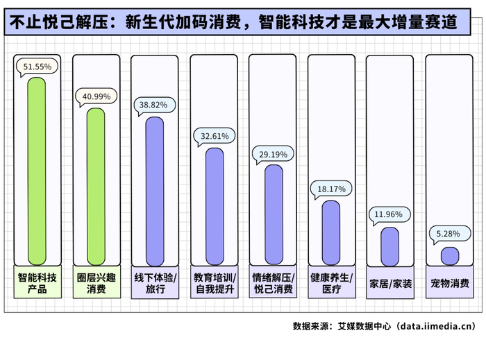 △2026年中国新生代消费者未来可能增加消费支出的领域