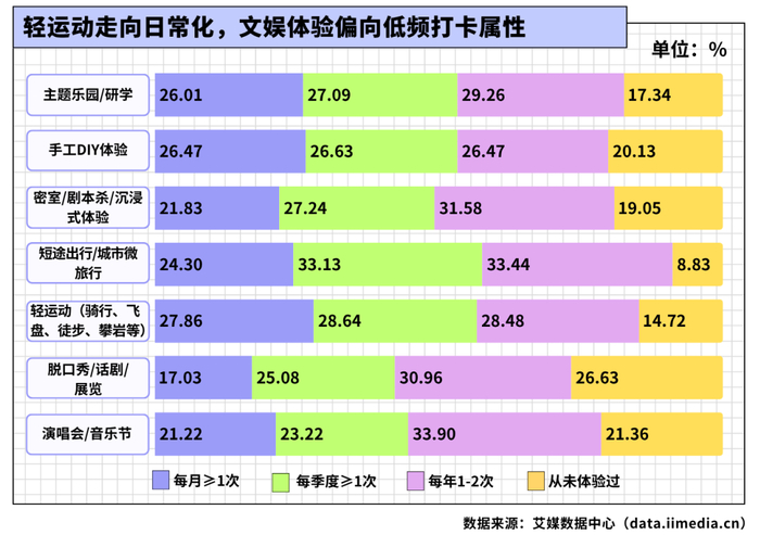 △2026年中国新生代消费者过去一年在线下体验项目上的消费频率