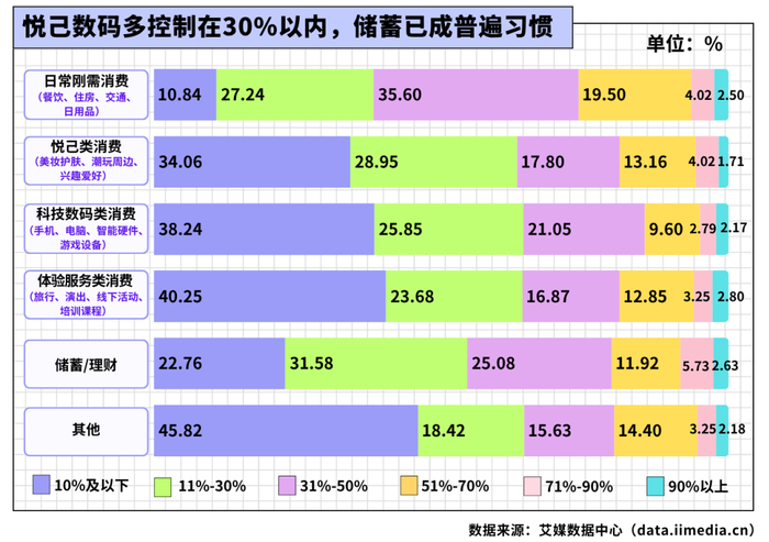 △2026年中国新生代消费者月消费支出分配比例