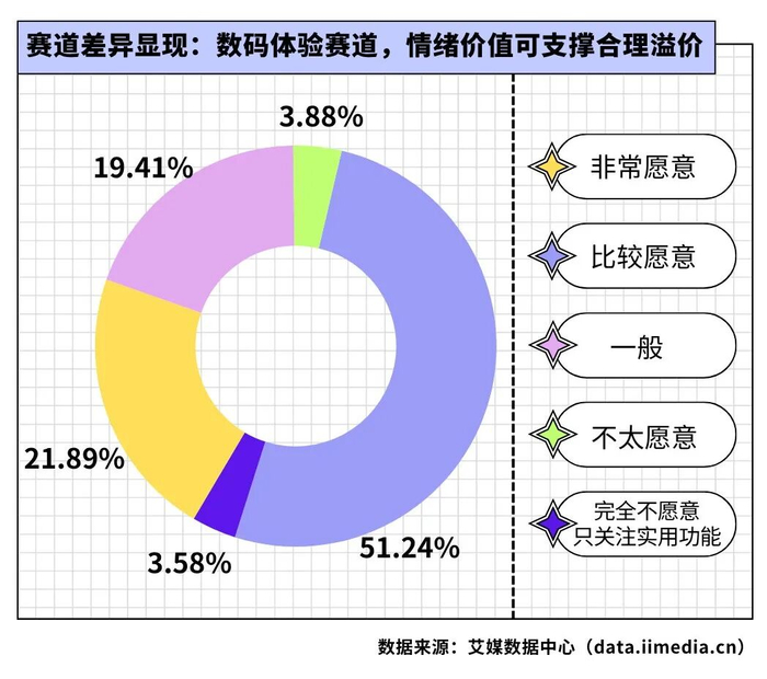 △2026年新生代消费者为科技产品的“情绪价值”支付溢价的意愿