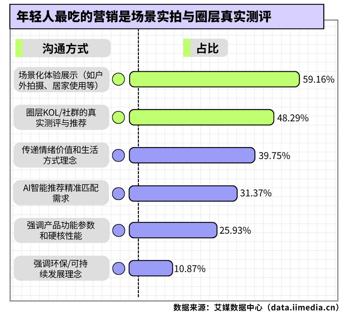 △2026年中国新生代消费者认为品牌营销中更能打动自己的沟通方式