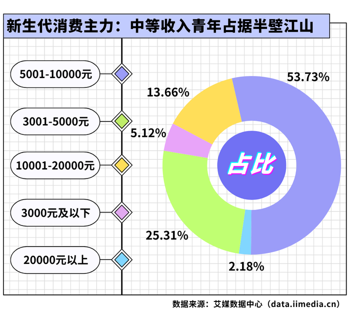 △2026年中国新生代消费者的月均可支配收入/生活费