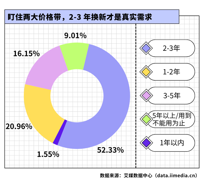 △2026年中国新生代消费者的3C数码产品换新周期