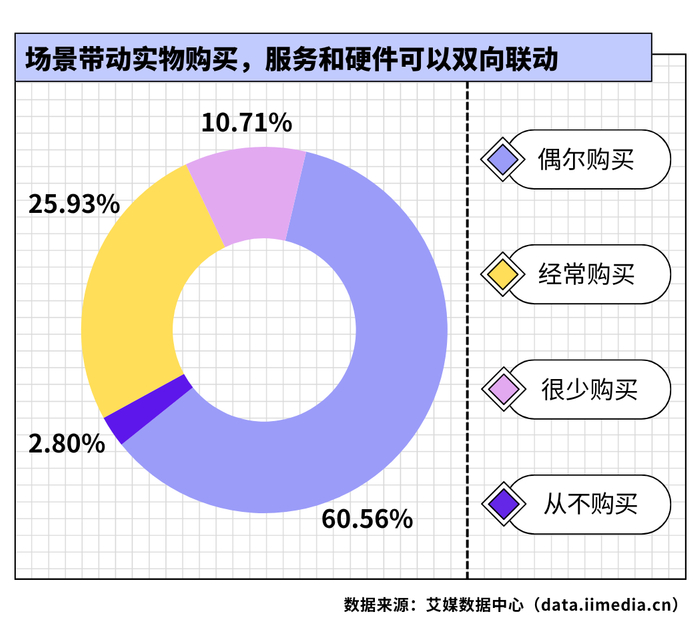 △2026年新生代消费者在体验活动前后采购配套科技/数码产品的情况