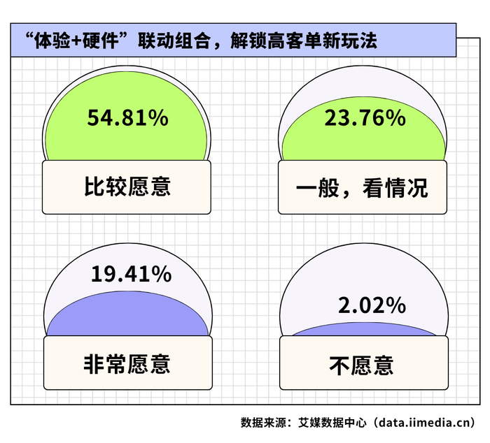 △2026年中国新生代消费者消费全套的轻运动/短途出行体验服务的意愿