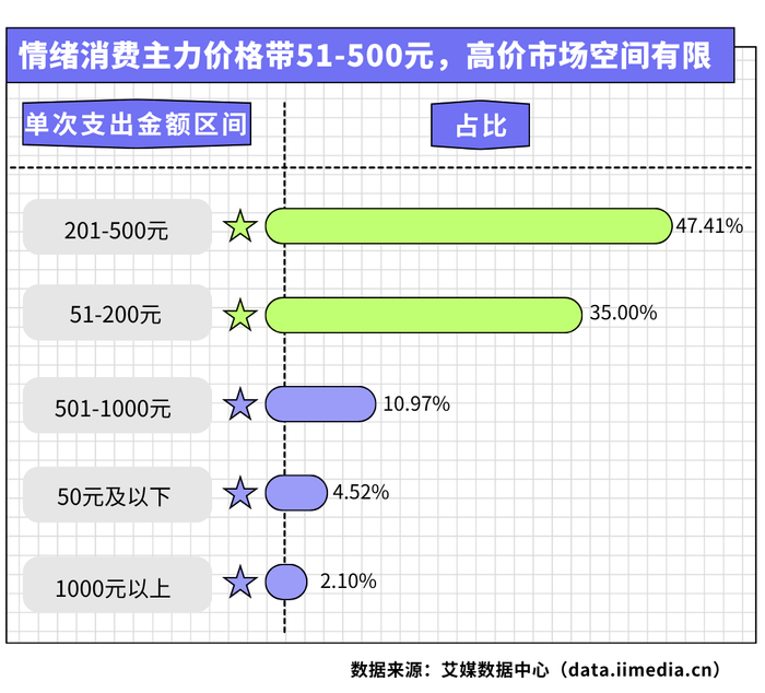 △2026年中国新生代消费者在情绪消费上的单次支出金额