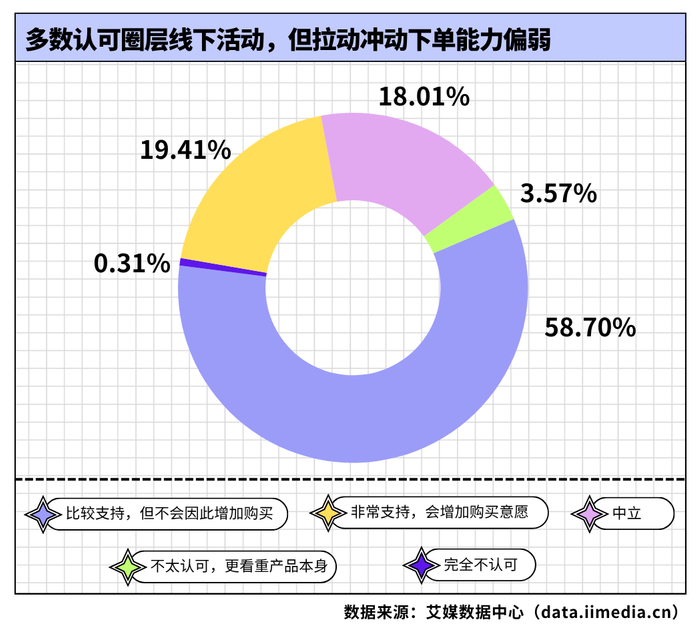 △2026年中国新生代消费者对品牌从“单纯卖货”转向“线下同好活动”趋势看法