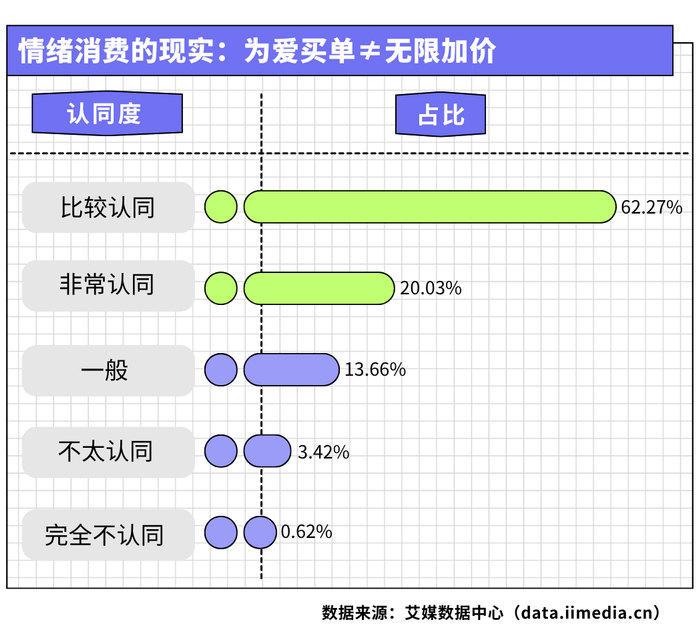 △2006年中国新生代消费者对“为情绪付费重在情感满足，而非商品价值”的认同度