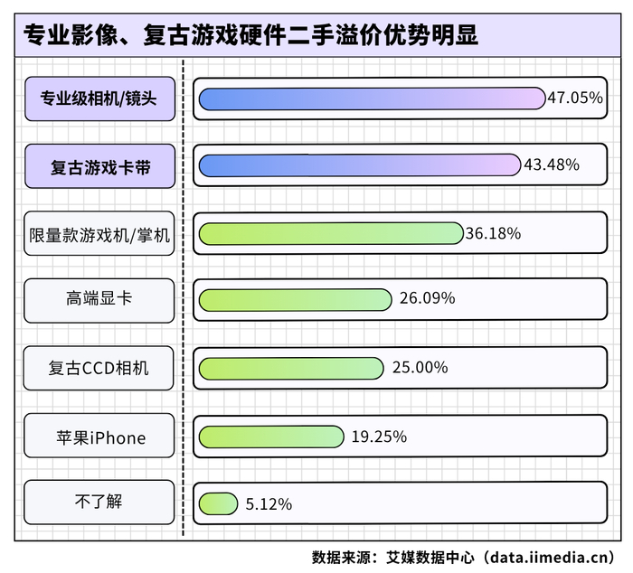 △2026年新生代消费者认为在二手市场保值率较高或溢价的数码产品