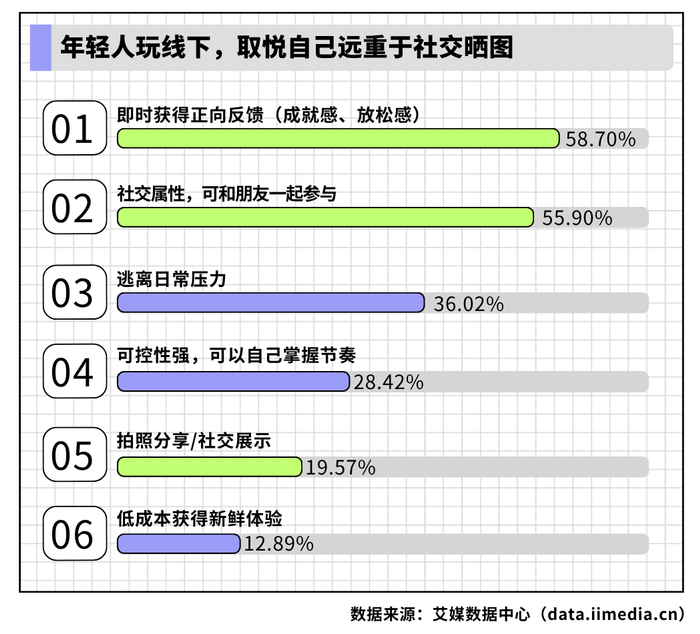 △2026年新生代消费者选择轻运动/短途出行等体验活动的原因