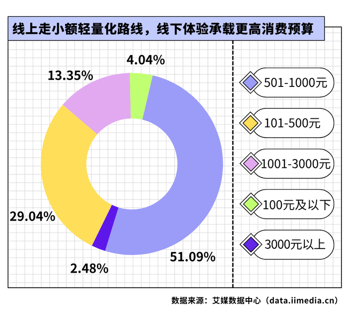 △2026年中国新生代消费者愿意投入的单次线下体验类消费预算