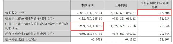 图源：康佳财报