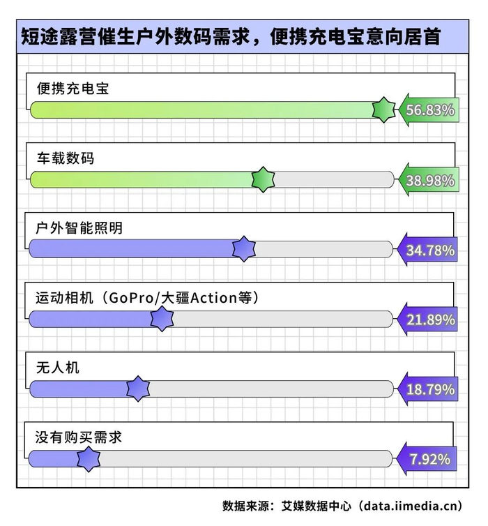 △2026年中国新生代消费者未来一年计划购买的户外出行科技产品