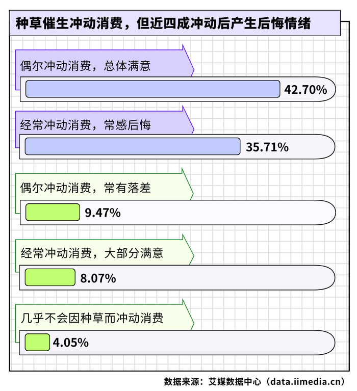△2026年中国新生代消费者因社交媒体种草产生冲动消费的情况和事后感受