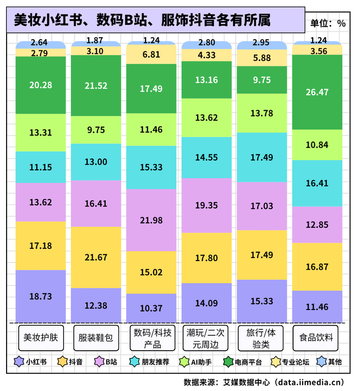 △2026年中国新生代消费者对各品类的种草渠道