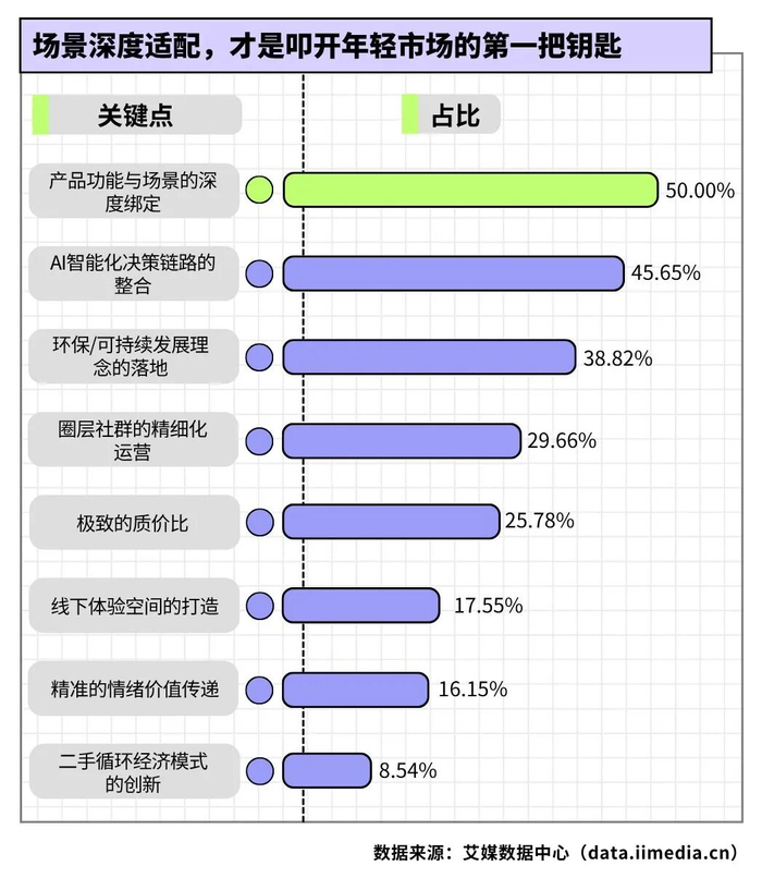 △2026年新生代消费者认为品牌进入年轻消费市场的关键点
