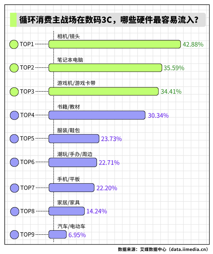 △2026年中国新生代消费者常选择二手消费的品类